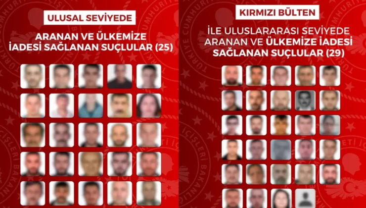 Uluslararası düzeyde aranan 54 suçlu yakalandı